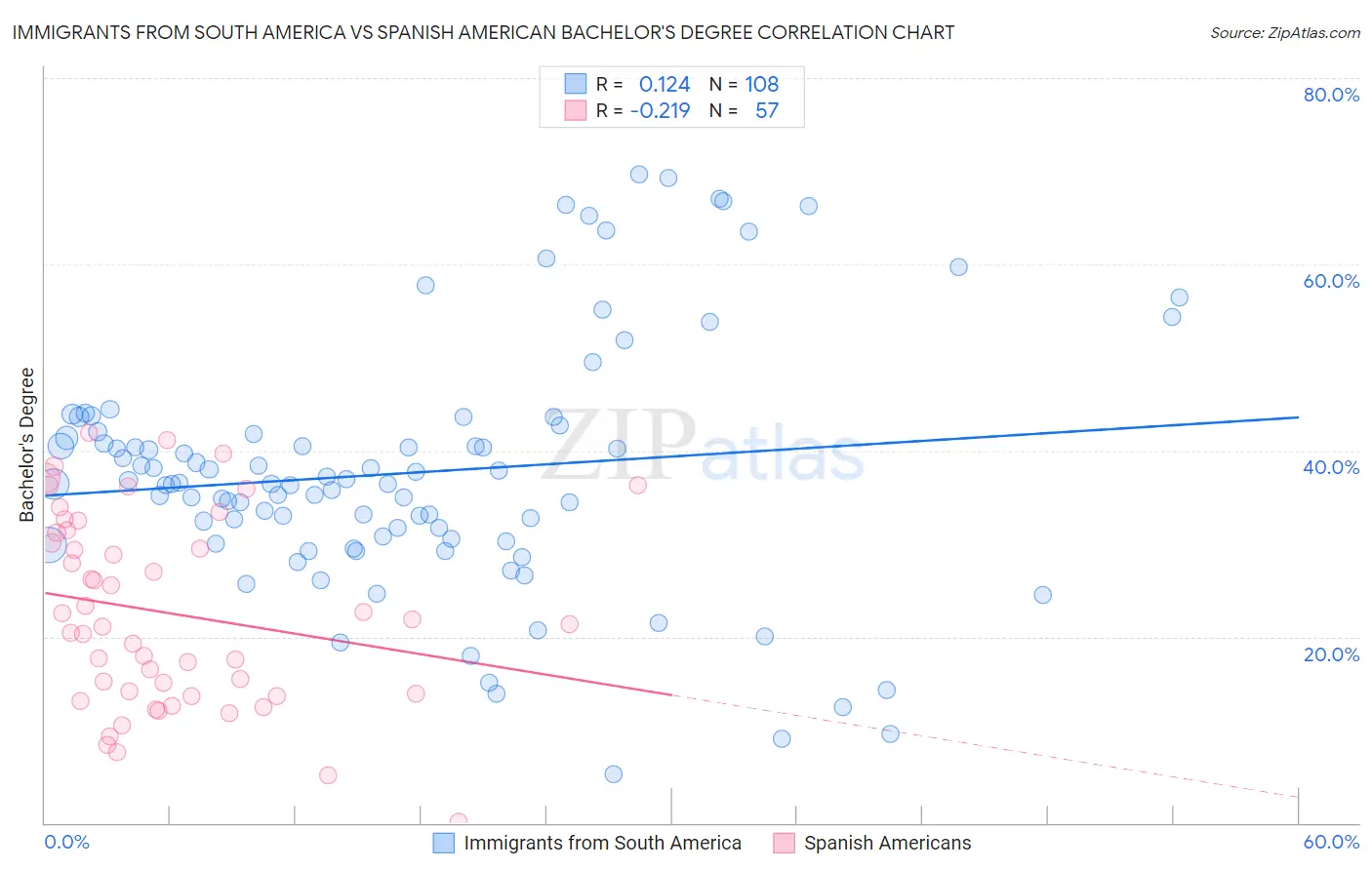 Immigrants from South America vs Spanish American Bachelor's Degree