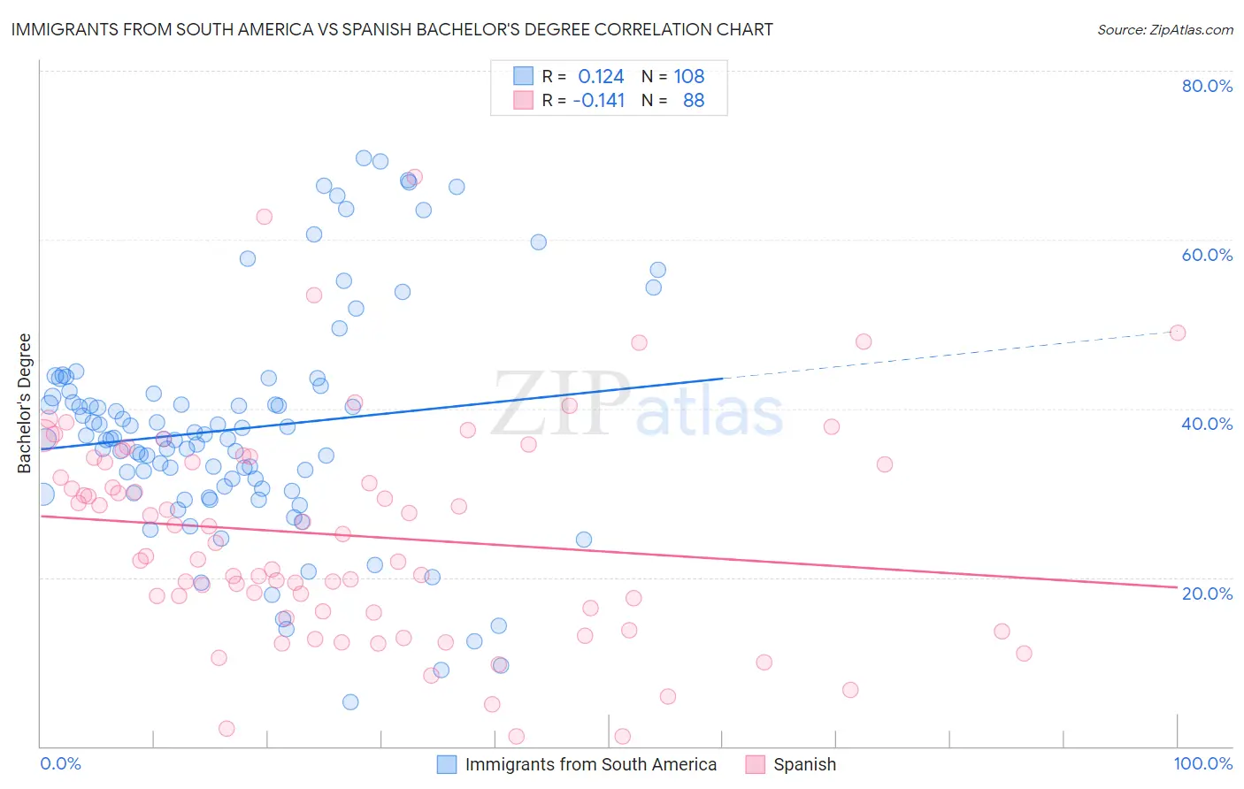 Immigrants from South America vs Spanish Bachelor's Degree