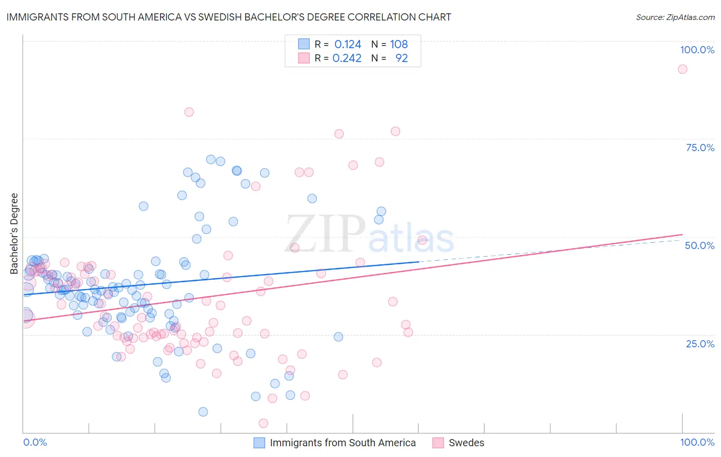 Immigrants from South America vs Swedish Bachelor's Degree