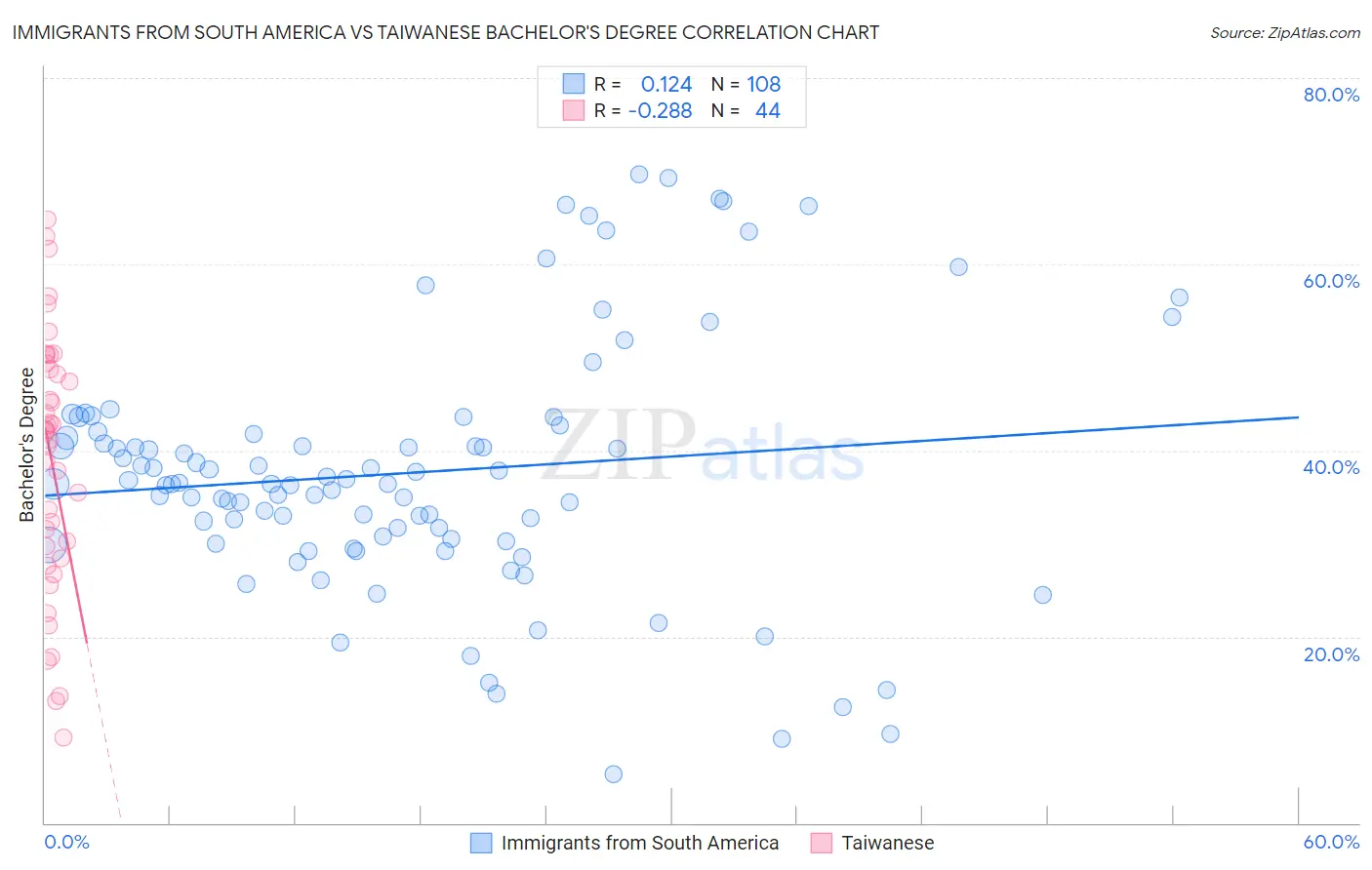Immigrants from South America vs Taiwanese Bachelor's Degree