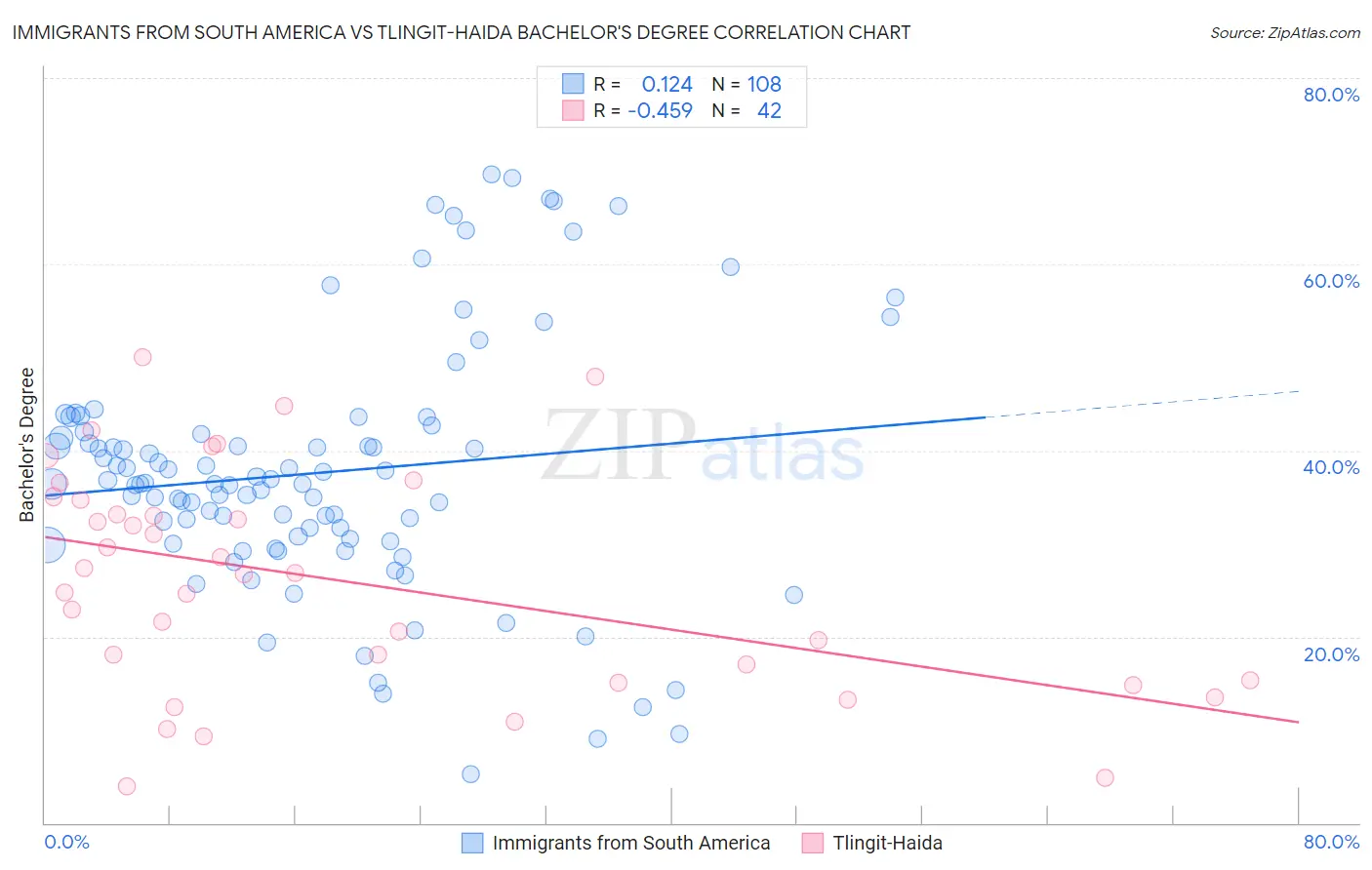 Immigrants from South America vs Tlingit-Haida Bachelor's Degree