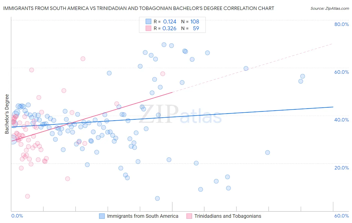 Immigrants from South America vs Trinidadian and Tobagonian Bachelor's Degree