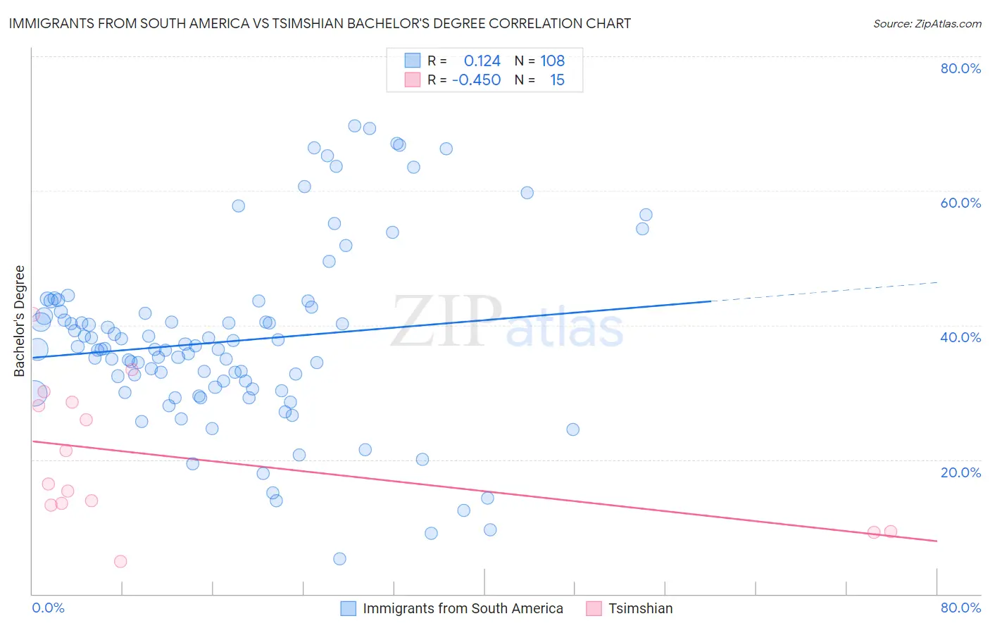 Immigrants from South America vs Tsimshian Bachelor's Degree