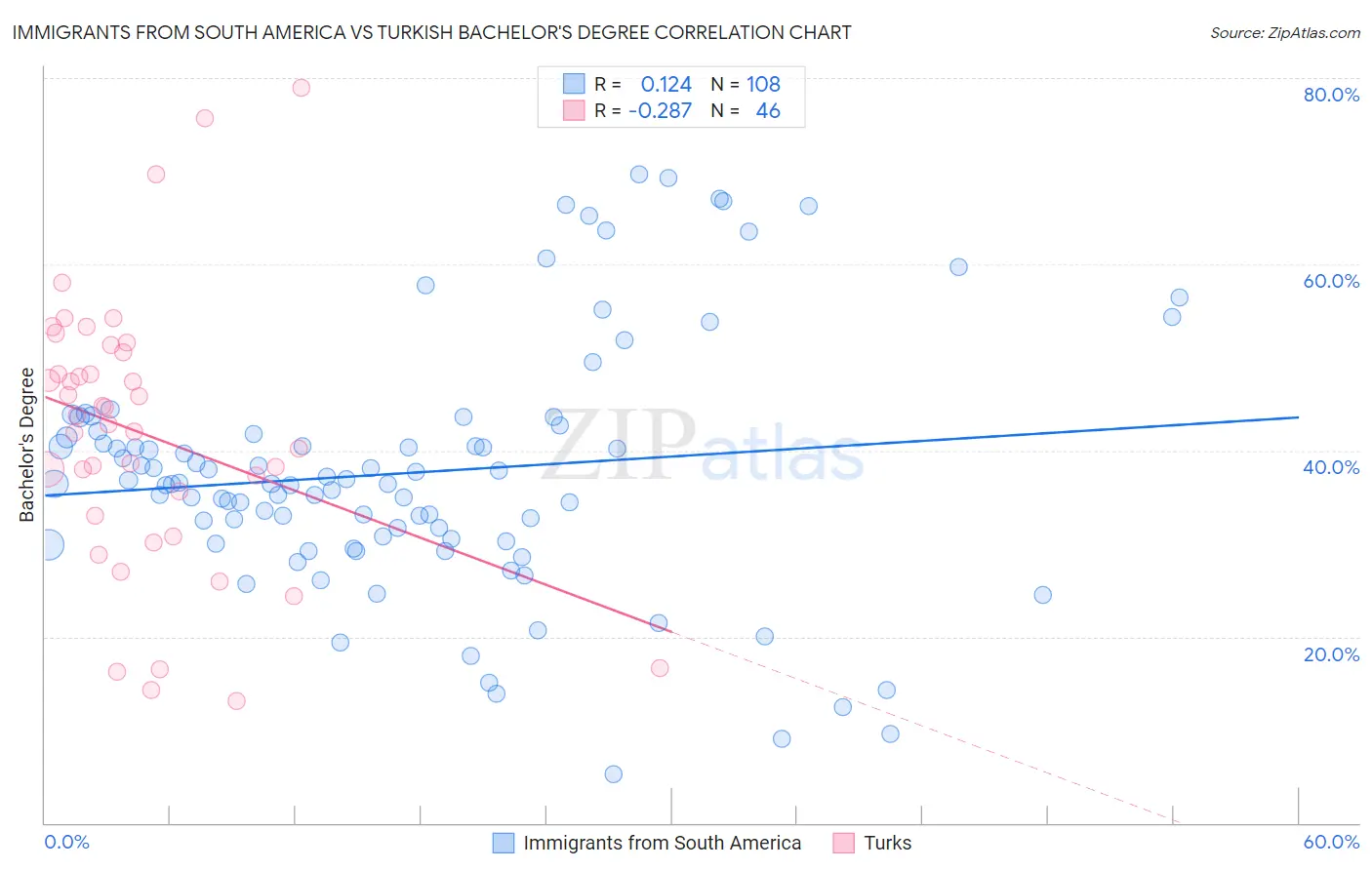 Immigrants from South America vs Turkish Bachelor's Degree