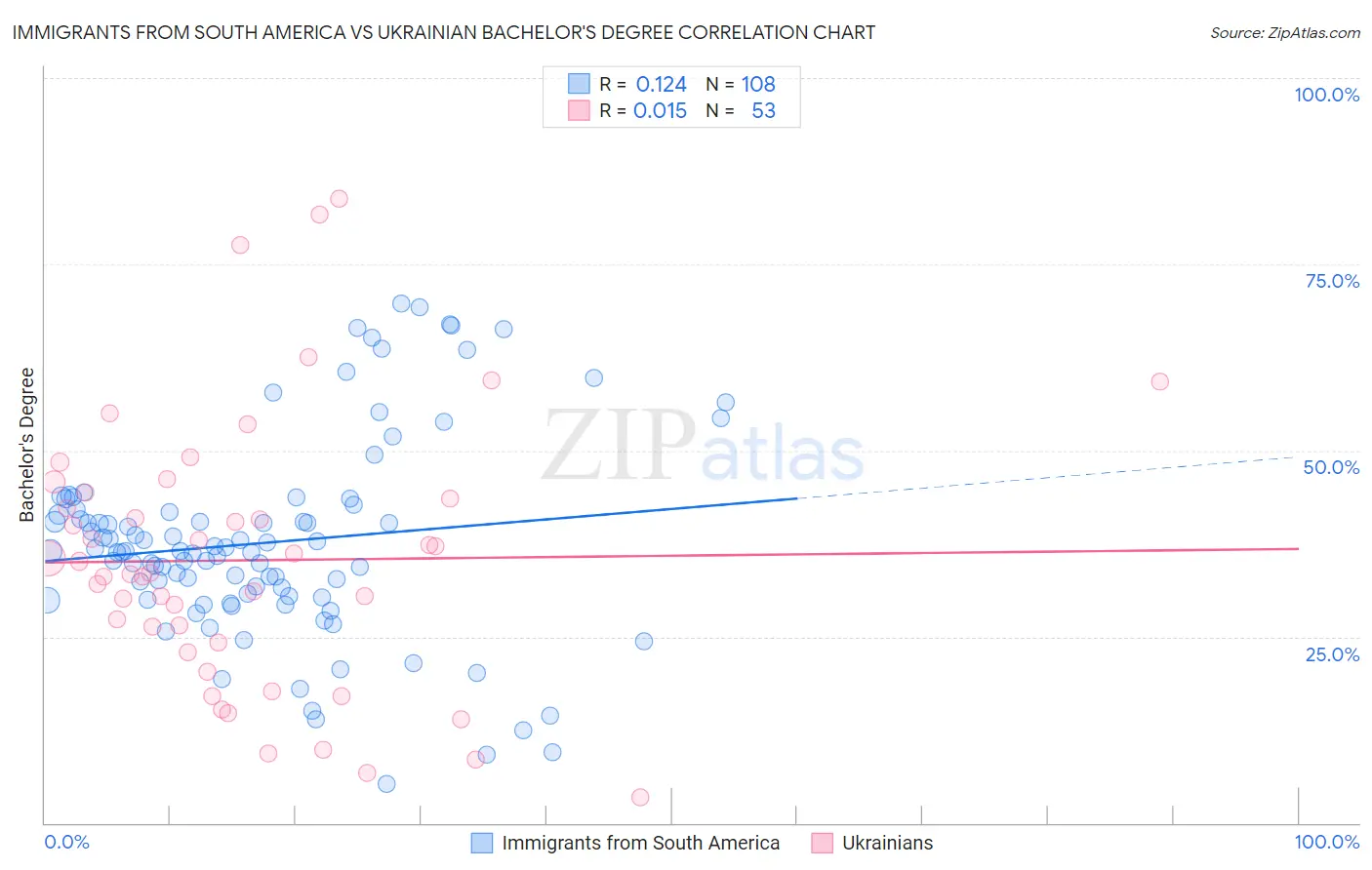 Immigrants from South America vs Ukrainian Bachelor's Degree