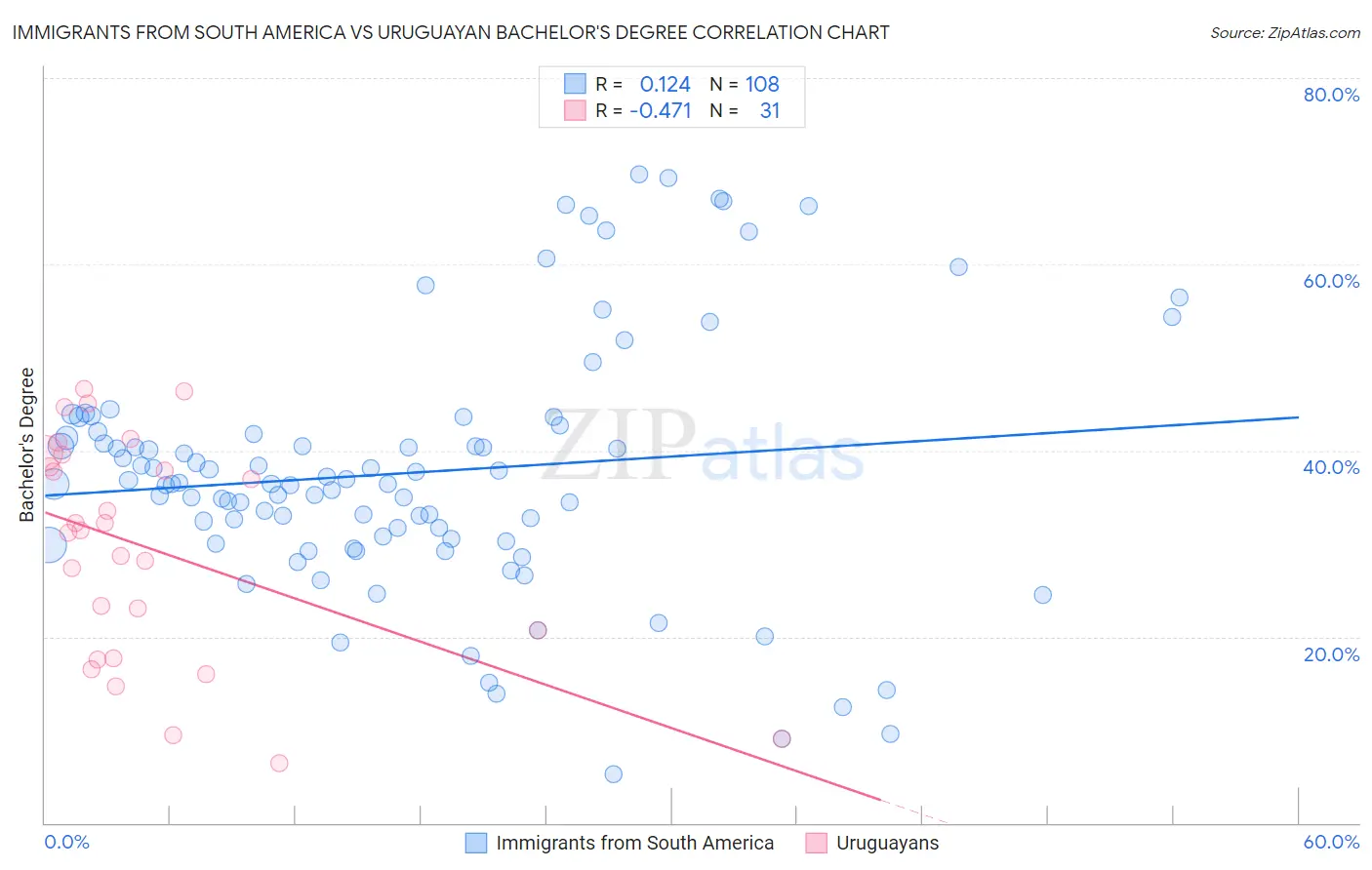 Immigrants from South America vs Uruguayan Bachelor's Degree