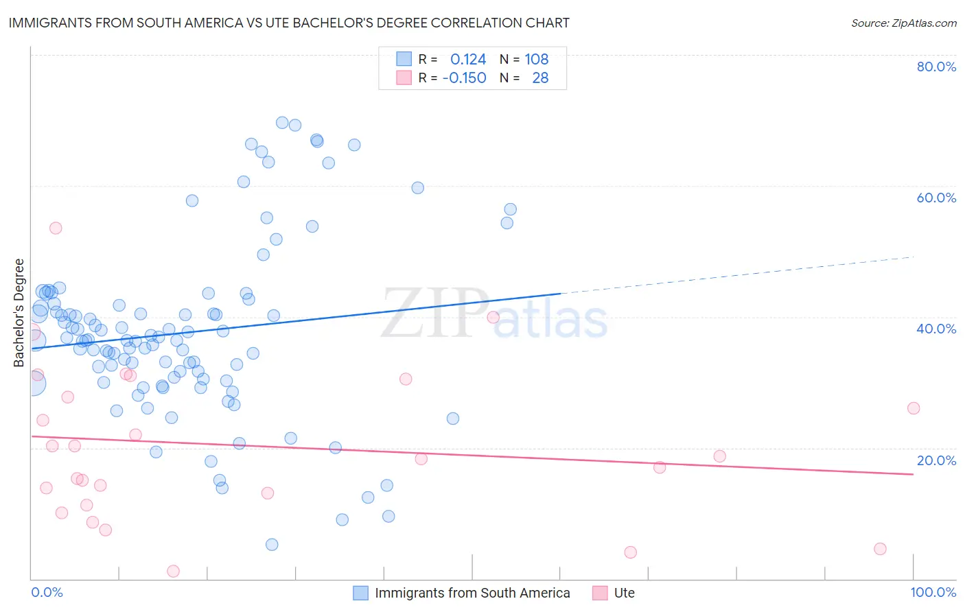 Immigrants from South America vs Ute Bachelor's Degree