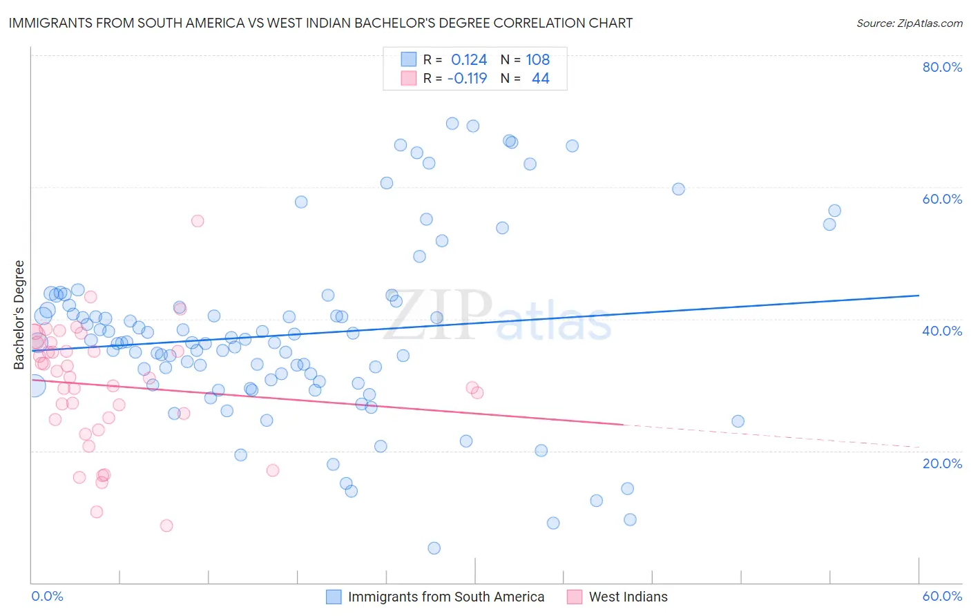 Immigrants from South America vs West Indian Bachelor's Degree