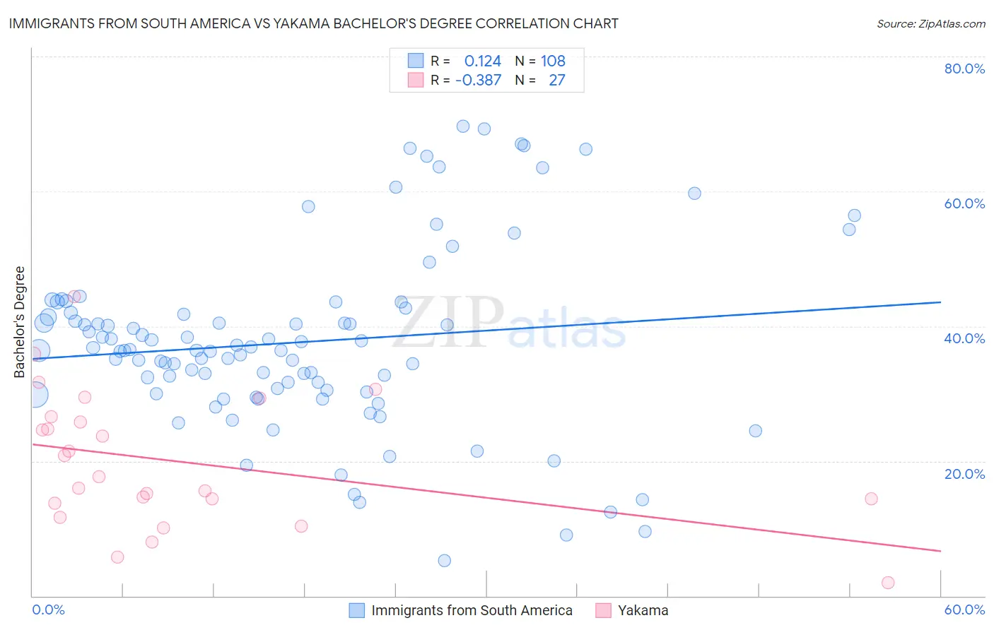 Immigrants from South America vs Yakama Bachelor's Degree