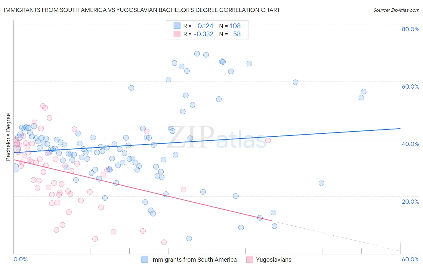 Immigrants from South America vs Yugoslavian Bachelor's Degree