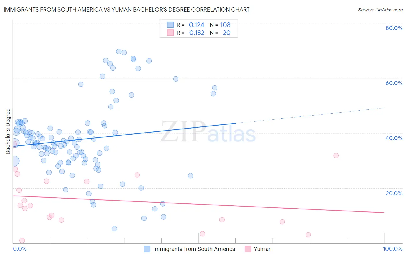 Immigrants from South America vs Yuman Bachelor's Degree