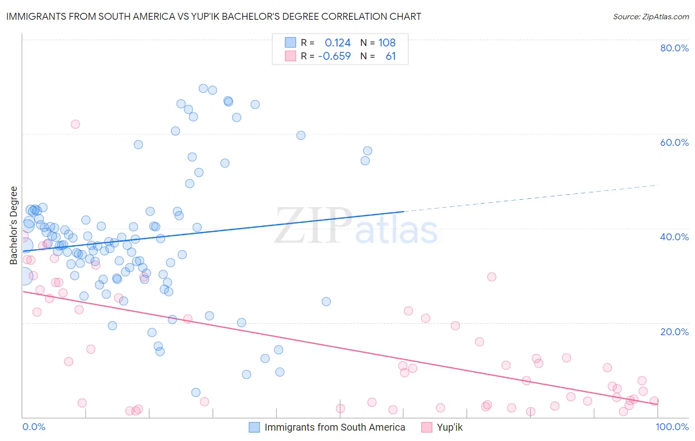 Immigrants from South America vs Yup'ik Bachelor's Degree