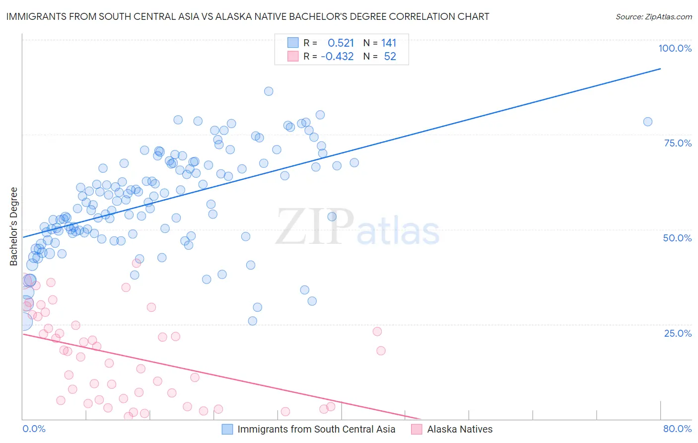 Immigrants from South Central Asia vs Alaska Native Bachelor's Degree