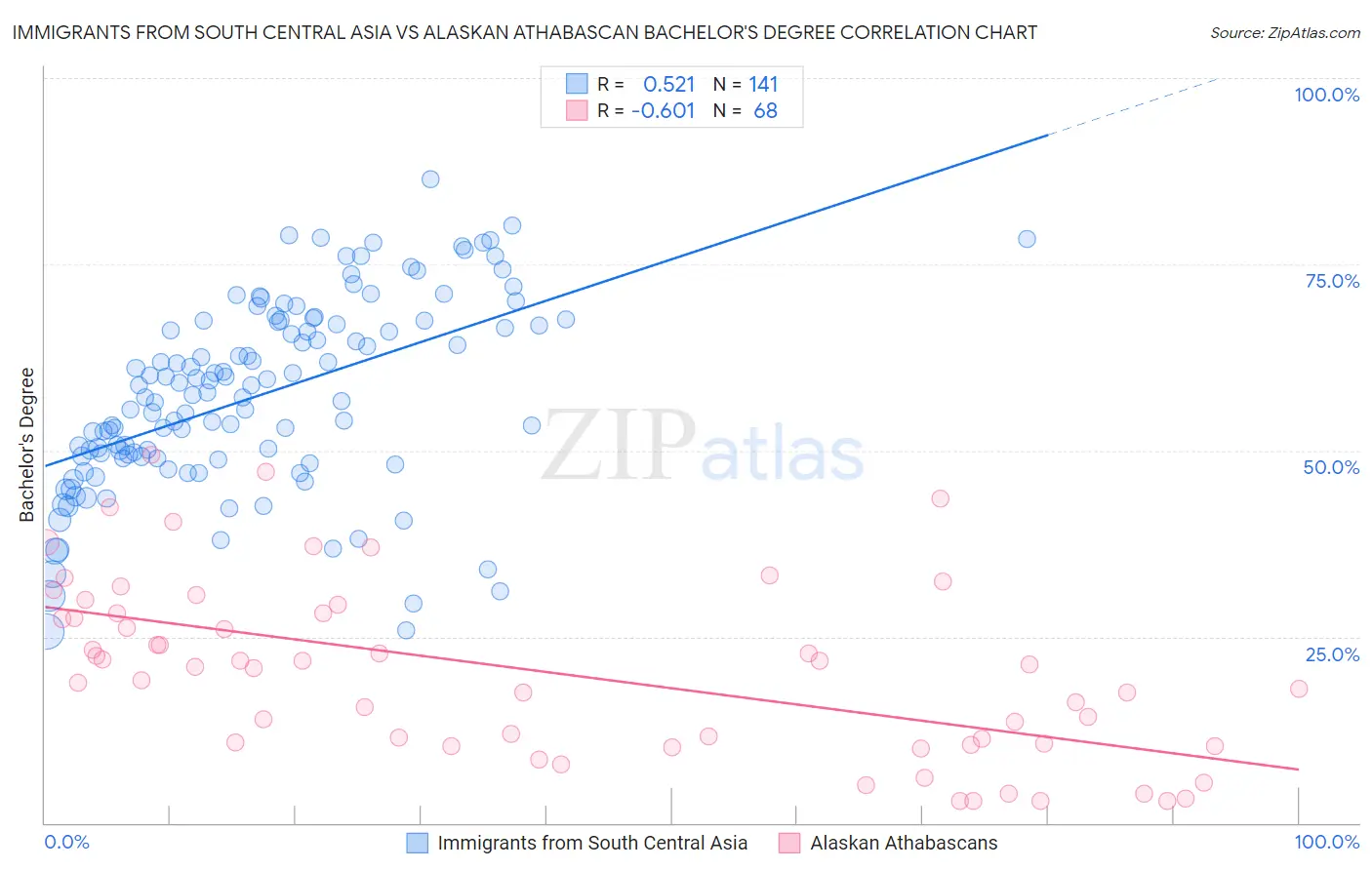 Immigrants from South Central Asia vs Alaskan Athabascan Bachelor's Degree