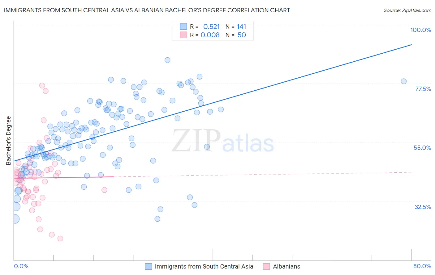 Immigrants from South Central Asia vs Albanian Bachelor's Degree