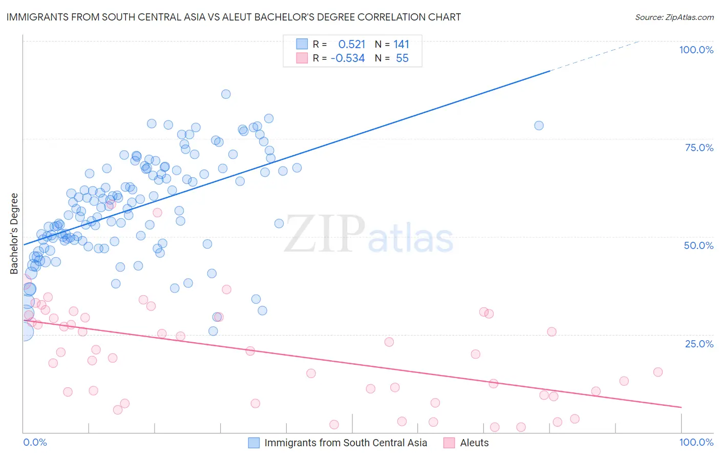 Immigrants from South Central Asia vs Aleut Bachelor's Degree
