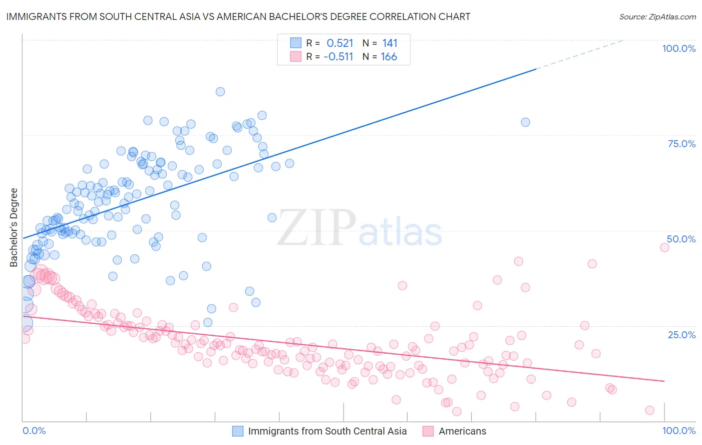Immigrants from South Central Asia vs American Bachelor's Degree