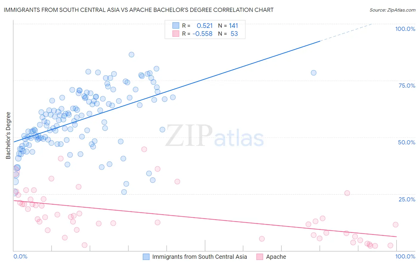 Immigrants from South Central Asia vs Apache Bachelor's Degree