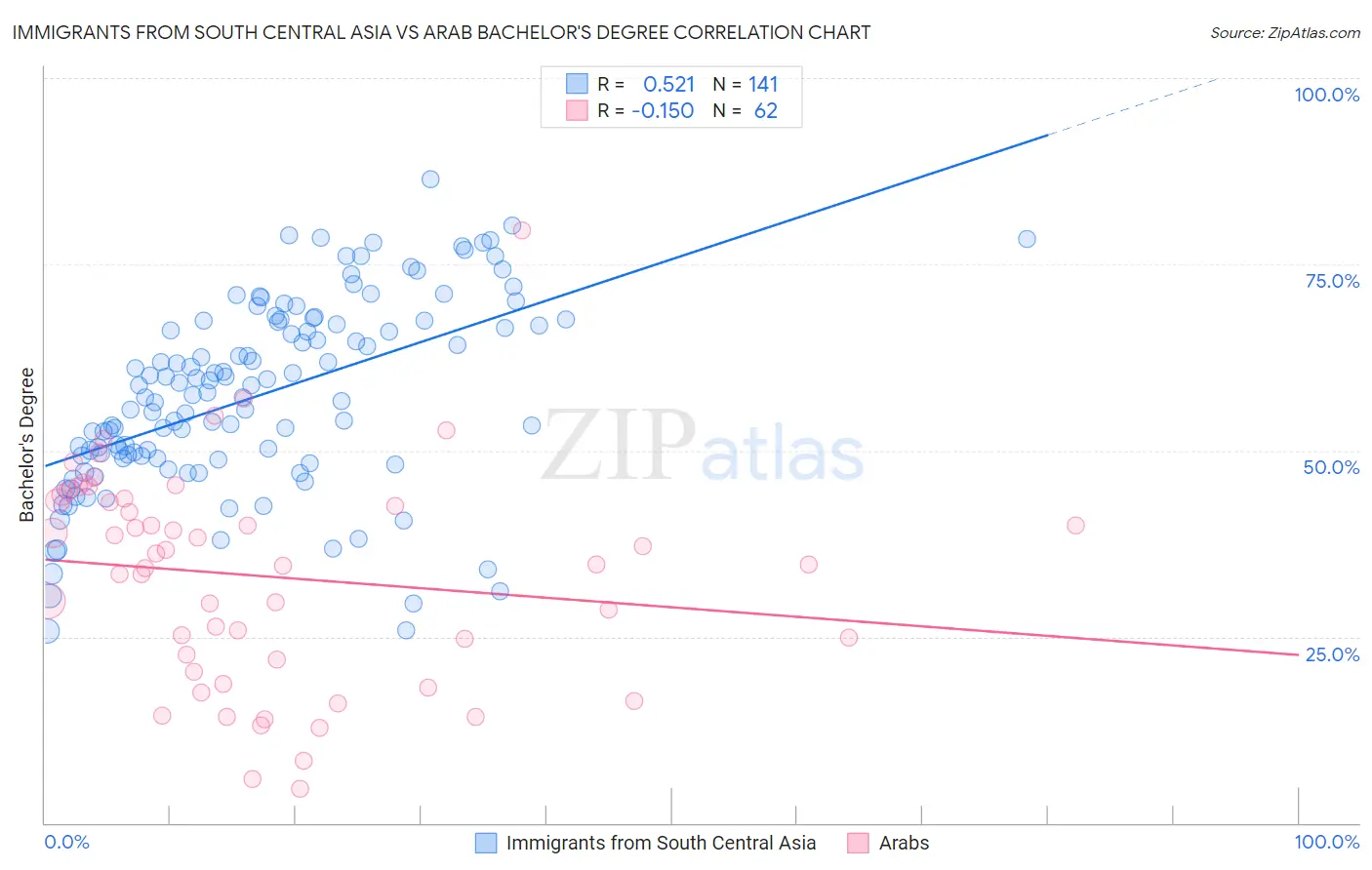 Immigrants from South Central Asia vs Arab Bachelor's Degree