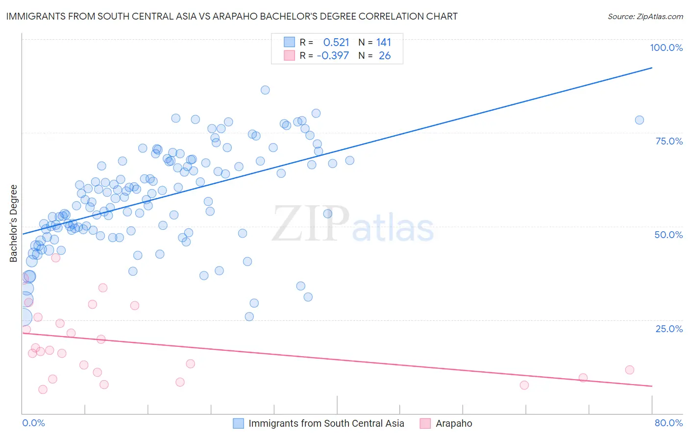 Immigrants from South Central Asia vs Arapaho Bachelor's Degree