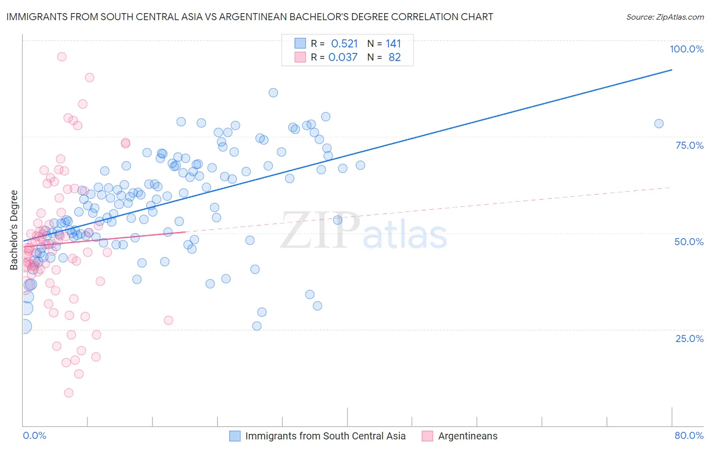 Immigrants from South Central Asia vs Argentinean Bachelor's Degree