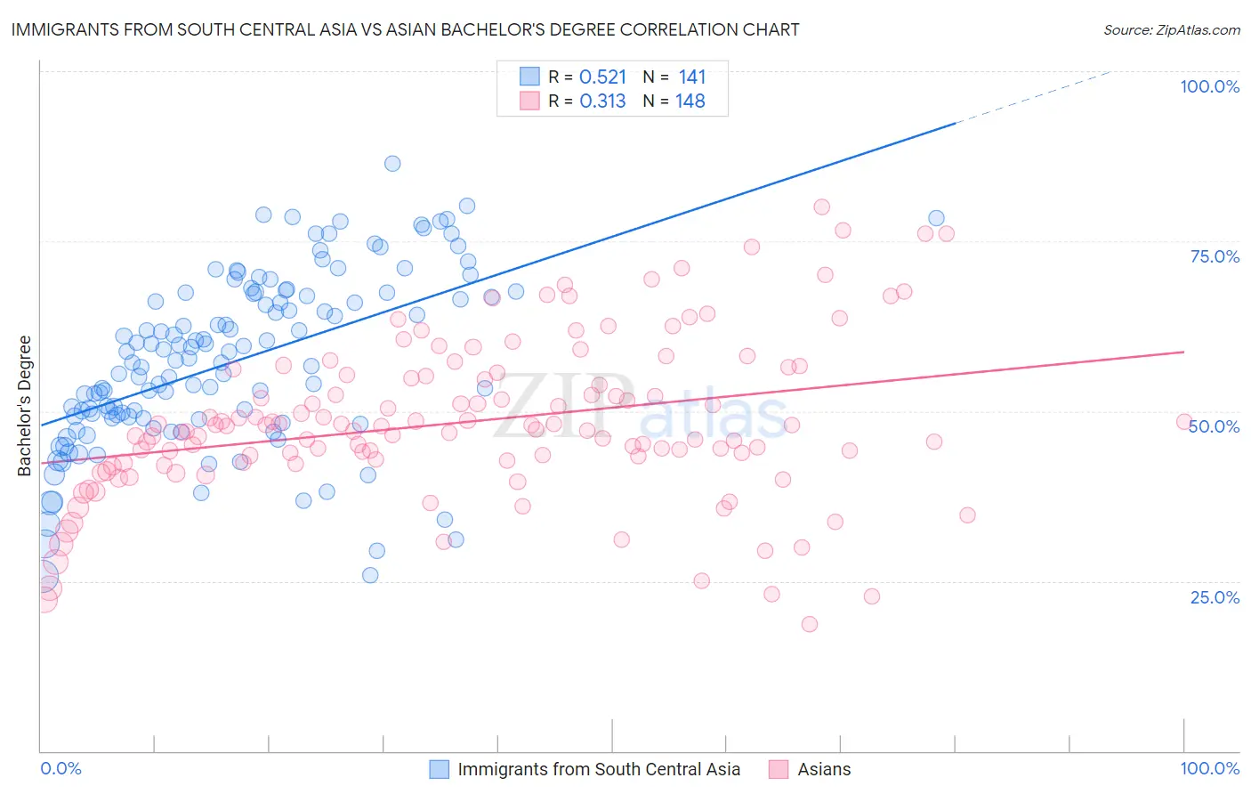 Immigrants from South Central Asia vs Asian Bachelor's Degree