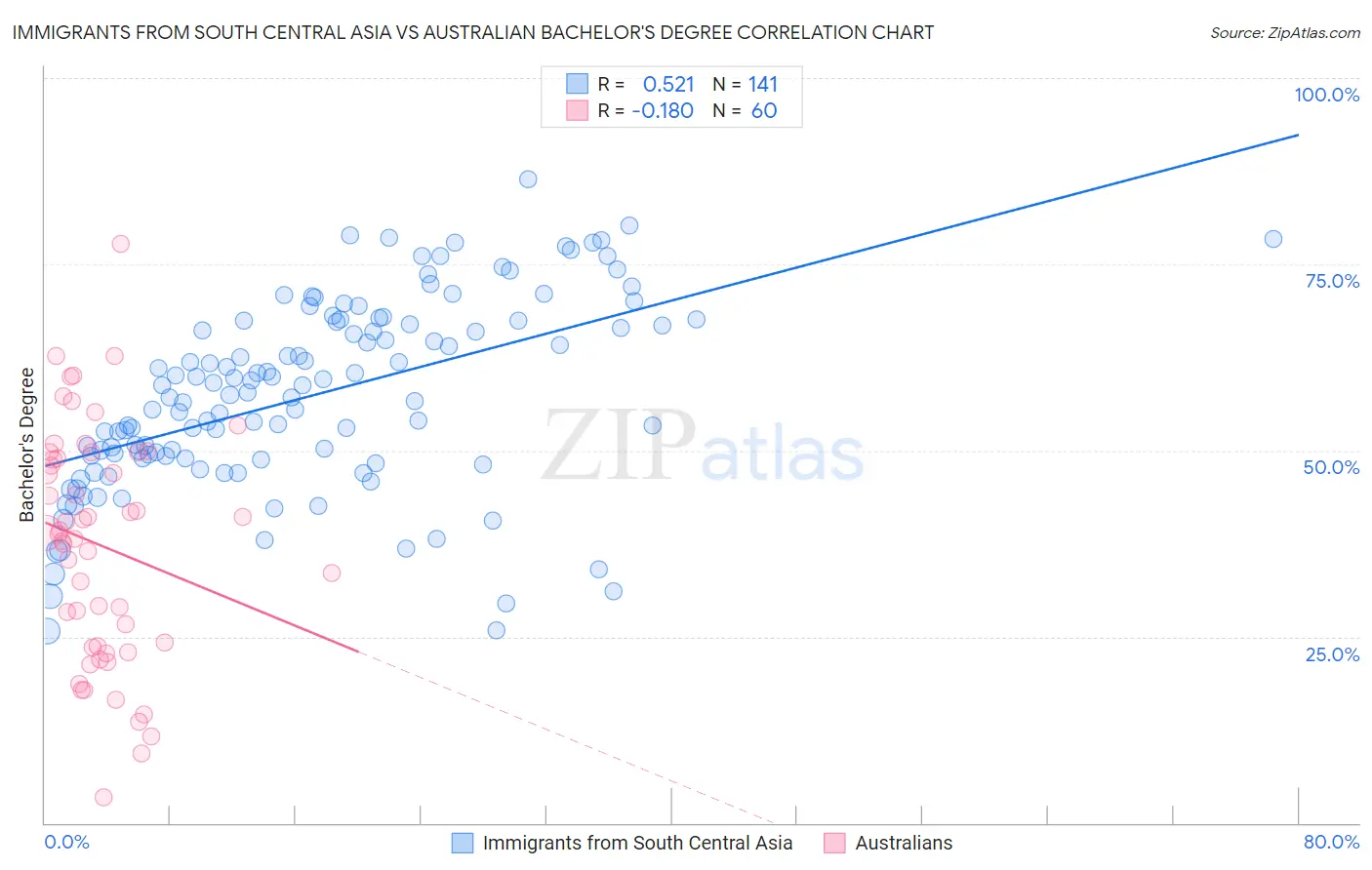 Immigrants from South Central Asia vs Australian Bachelor's Degree