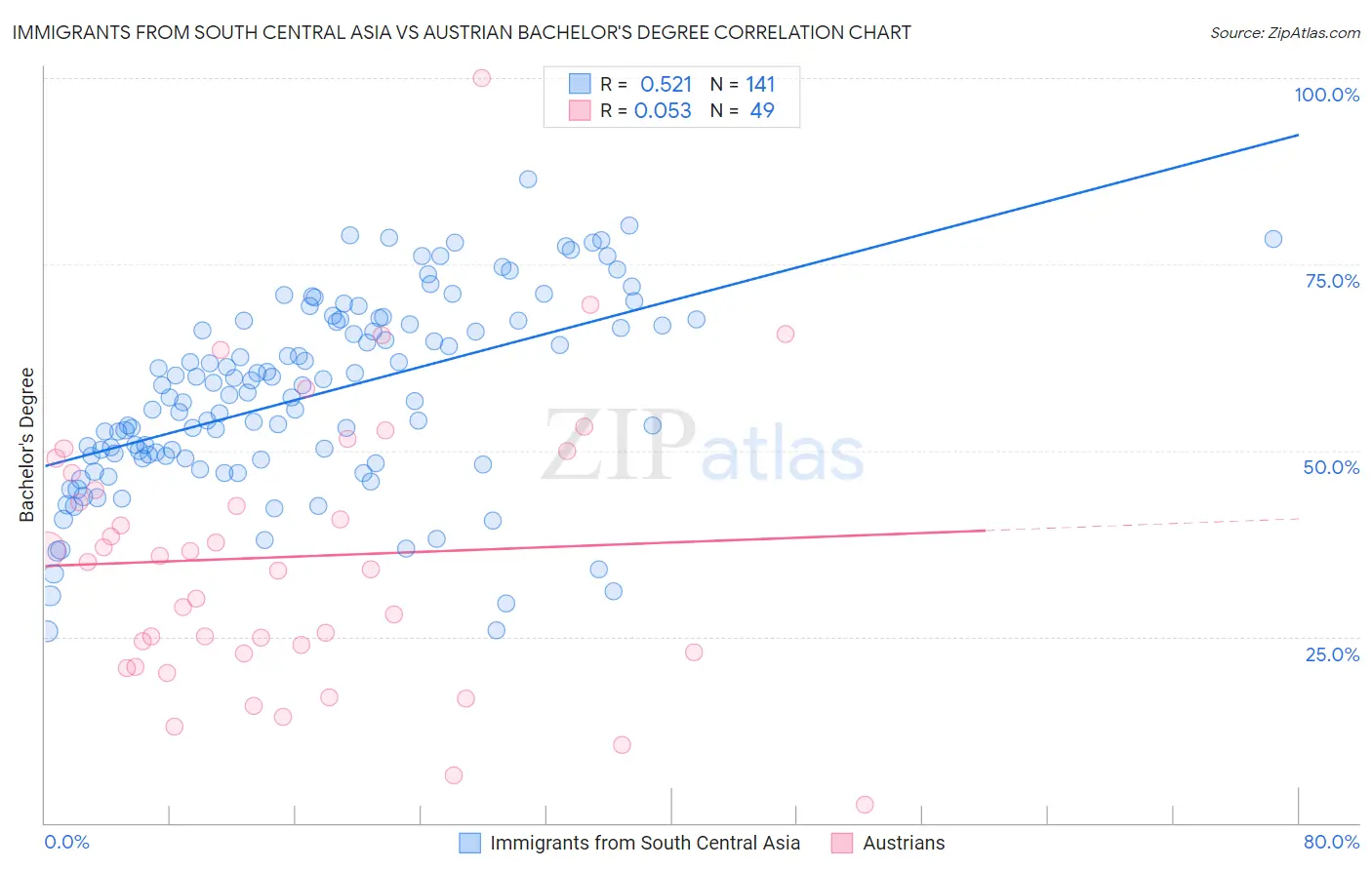 Immigrants from South Central Asia vs Austrian Bachelor's Degree