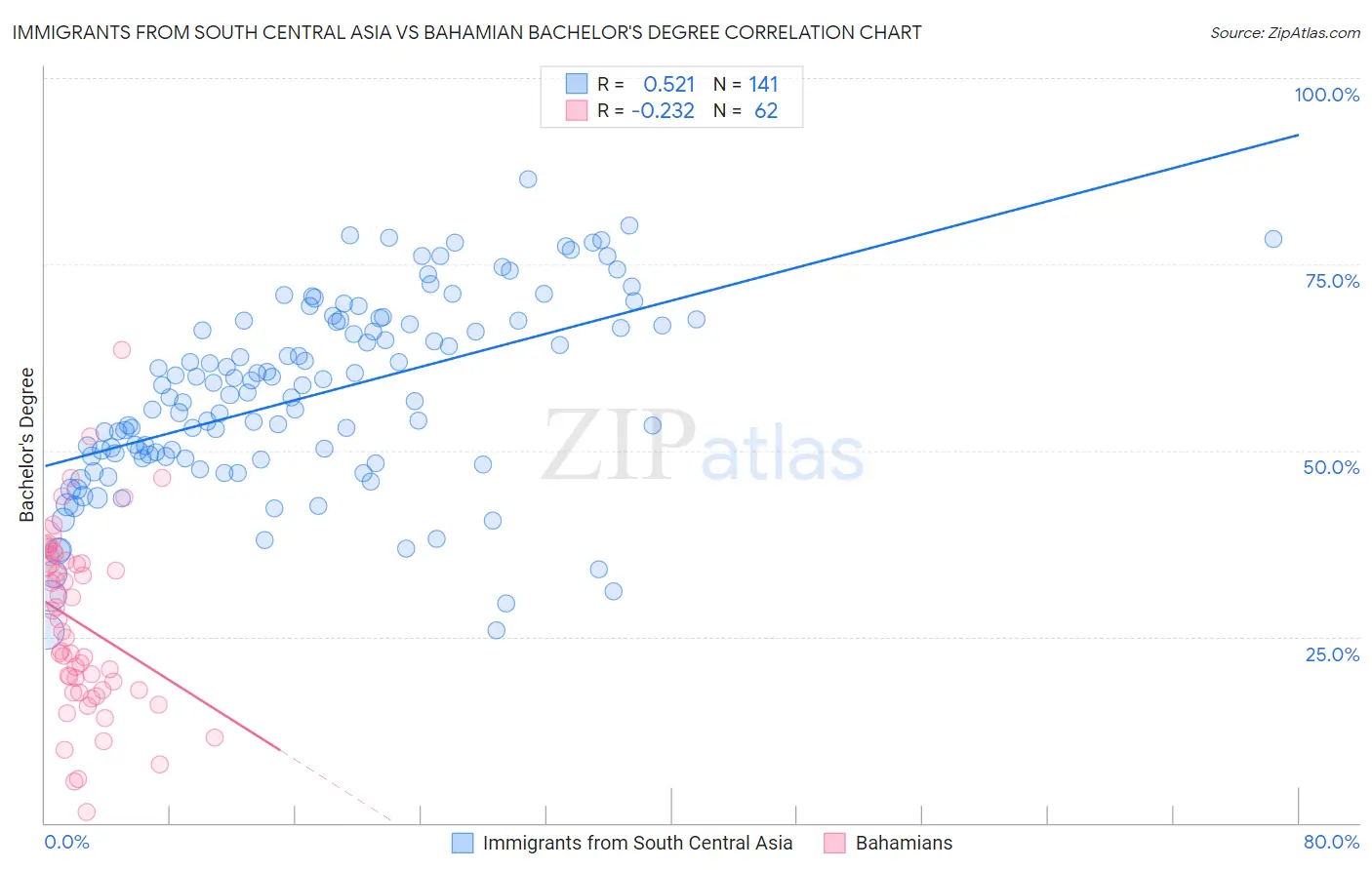 Immigrants from South Central Asia vs Bahamian Bachelor's Degree