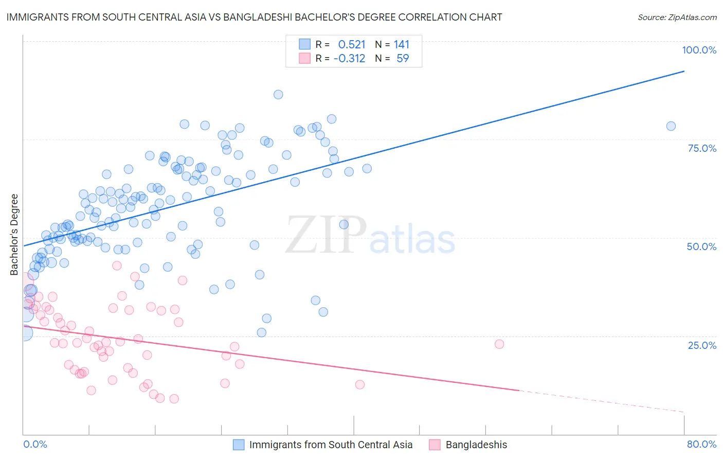 Immigrants from South Central Asia vs Bangladeshi Bachelor's Degree