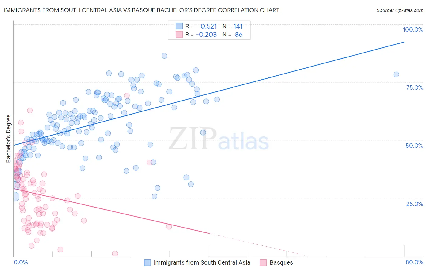 Immigrants from South Central Asia vs Basque Bachelor's Degree