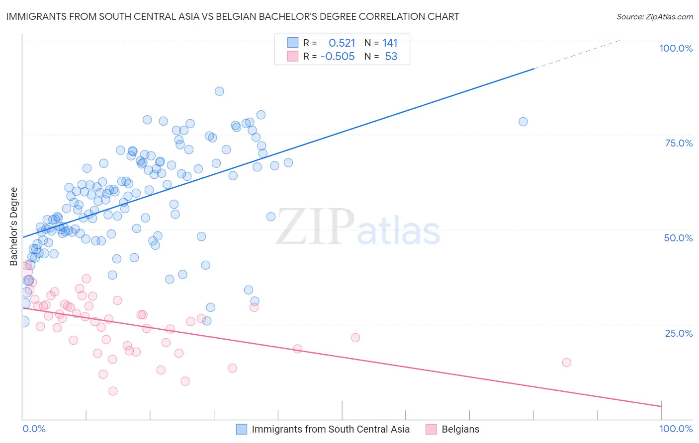 Immigrants from South Central Asia vs Belgian Bachelor's Degree