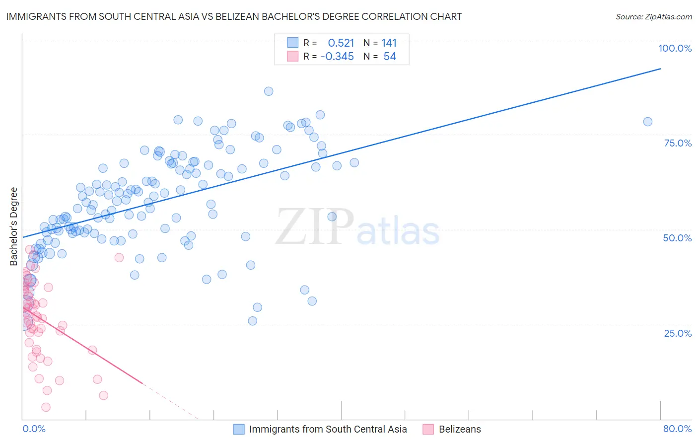 Immigrants from South Central Asia vs Belizean Bachelor's Degree