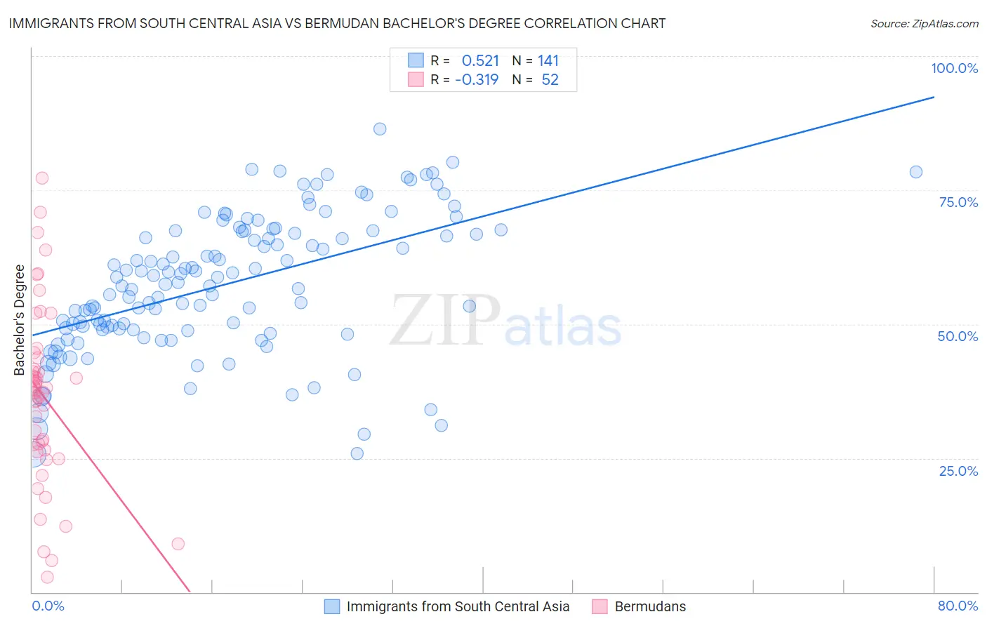 Immigrants from South Central Asia vs Bermudan Bachelor's Degree