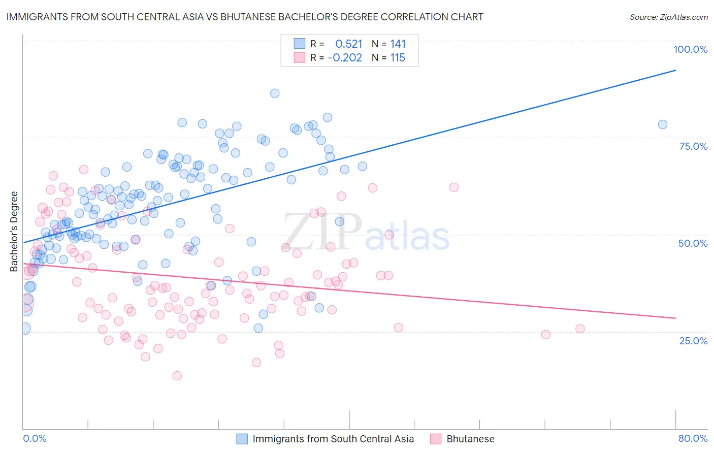 Immigrants from South Central Asia vs Bhutanese Bachelor's Degree