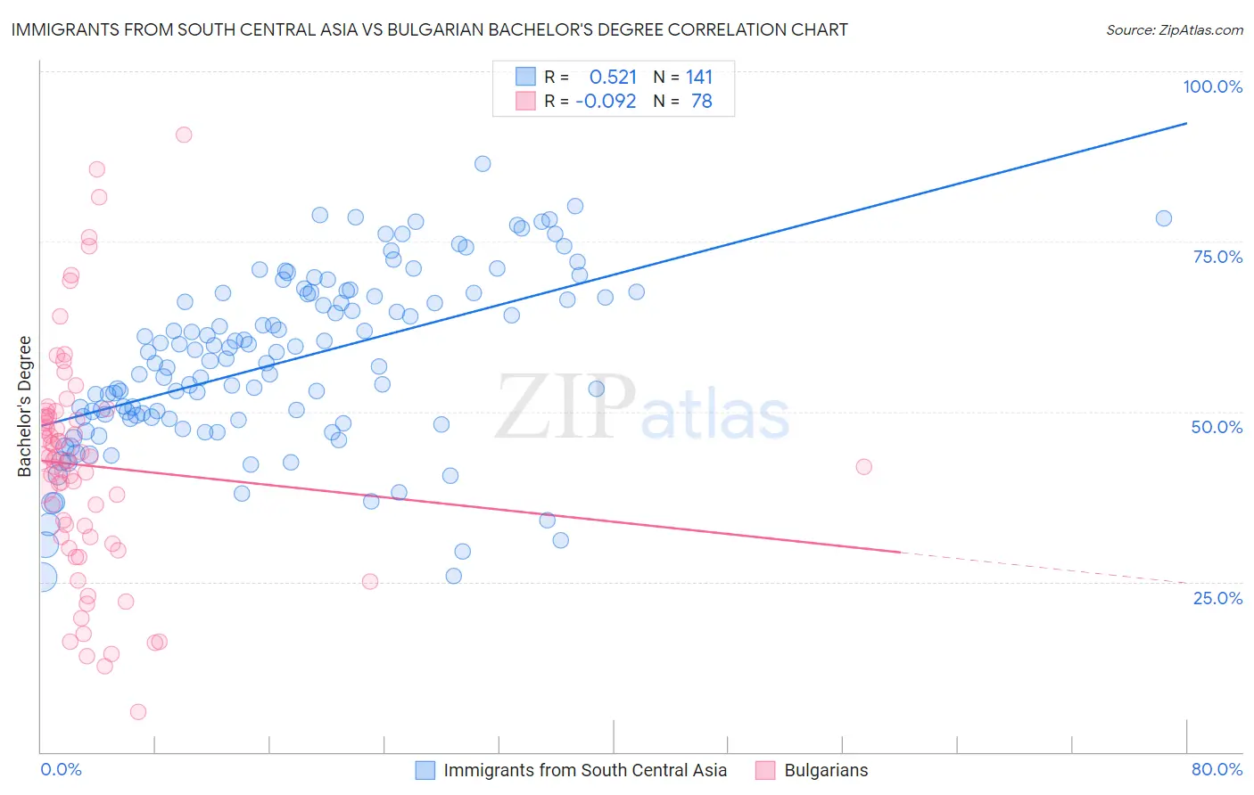 Immigrants from South Central Asia vs Bulgarian Bachelor's Degree