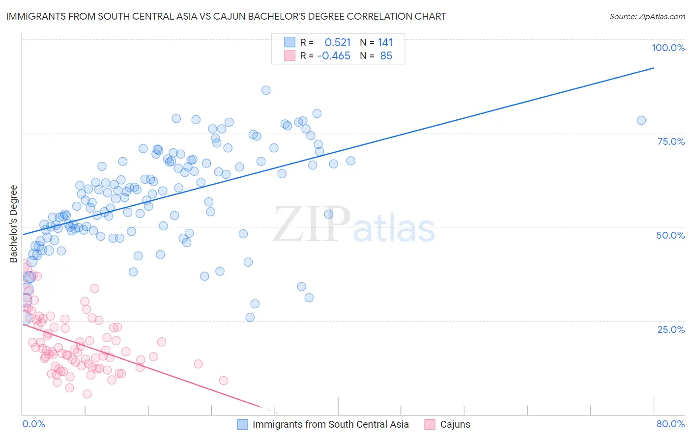 Immigrants from South Central Asia vs Cajun Bachelor's Degree