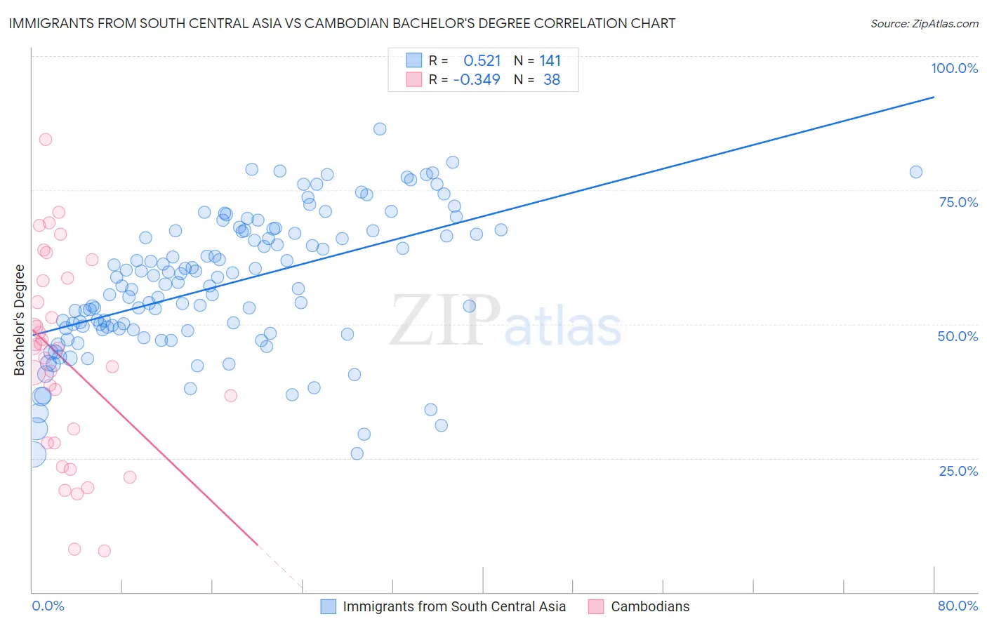 Immigrants from South Central Asia vs Cambodian Bachelor's Degree