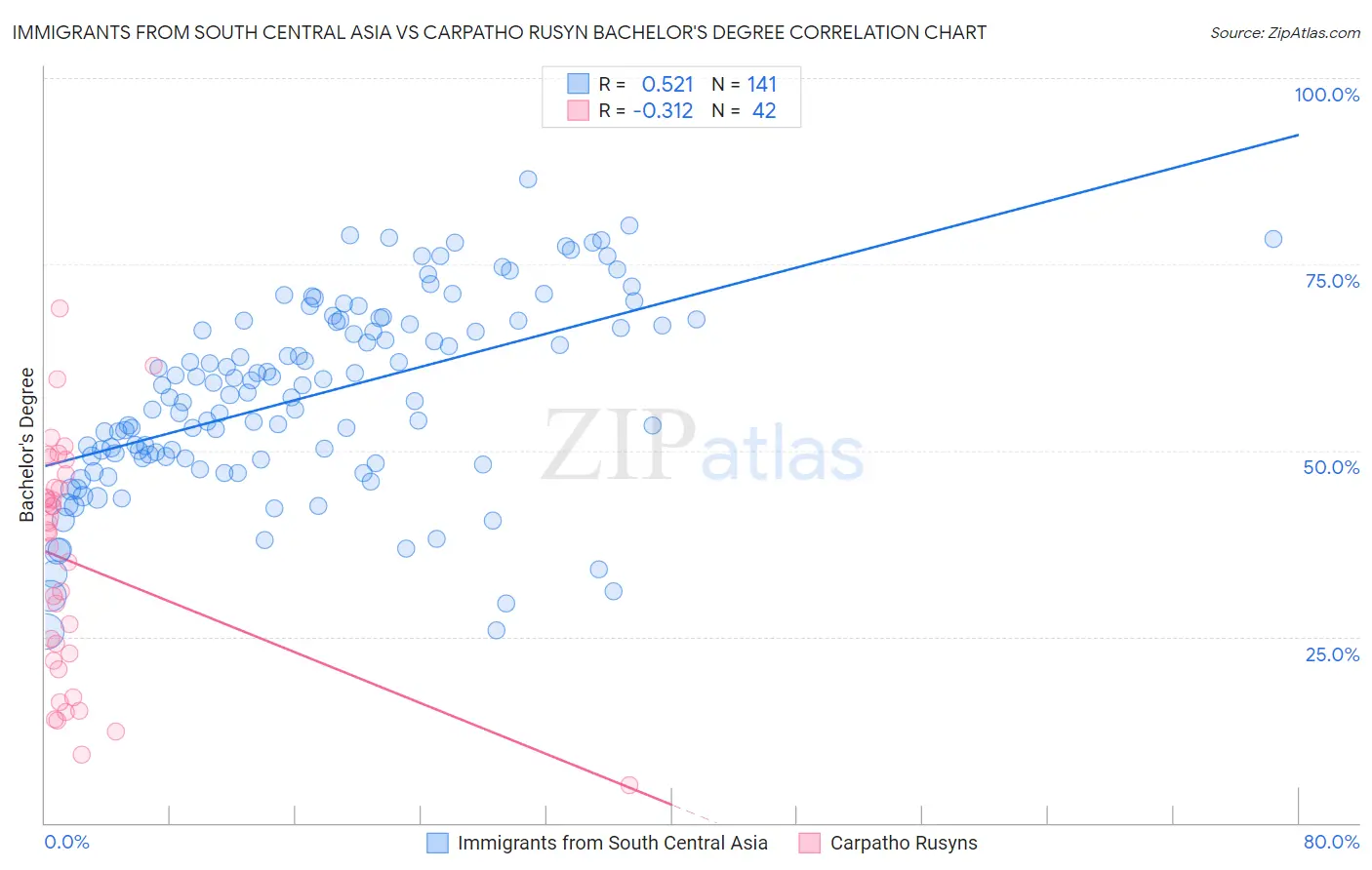 Immigrants from South Central Asia vs Carpatho Rusyn Bachelor's Degree