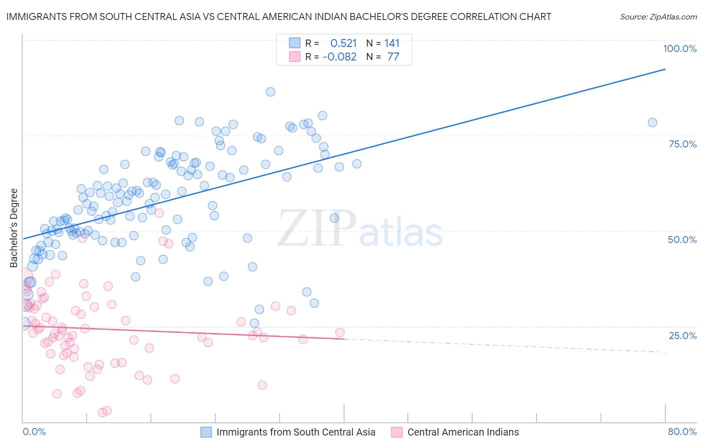 Immigrants from South Central Asia vs Central American Indian Bachelor's Degree