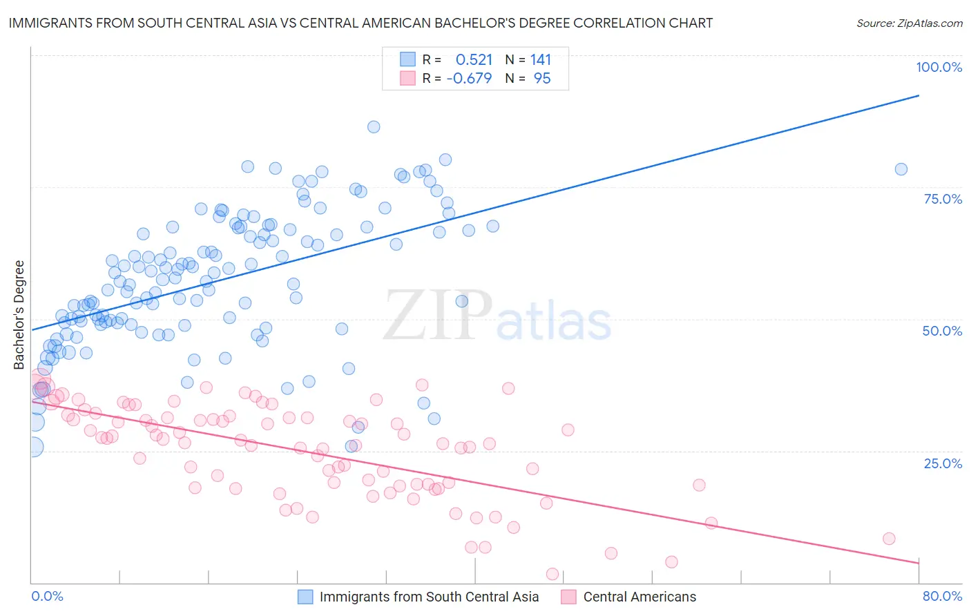 Immigrants from South Central Asia vs Central American Bachelor's Degree