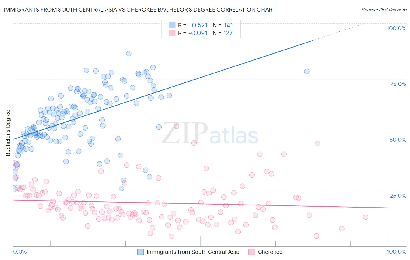 Immigrants from South Central Asia vs Cherokee Bachelor's Degree