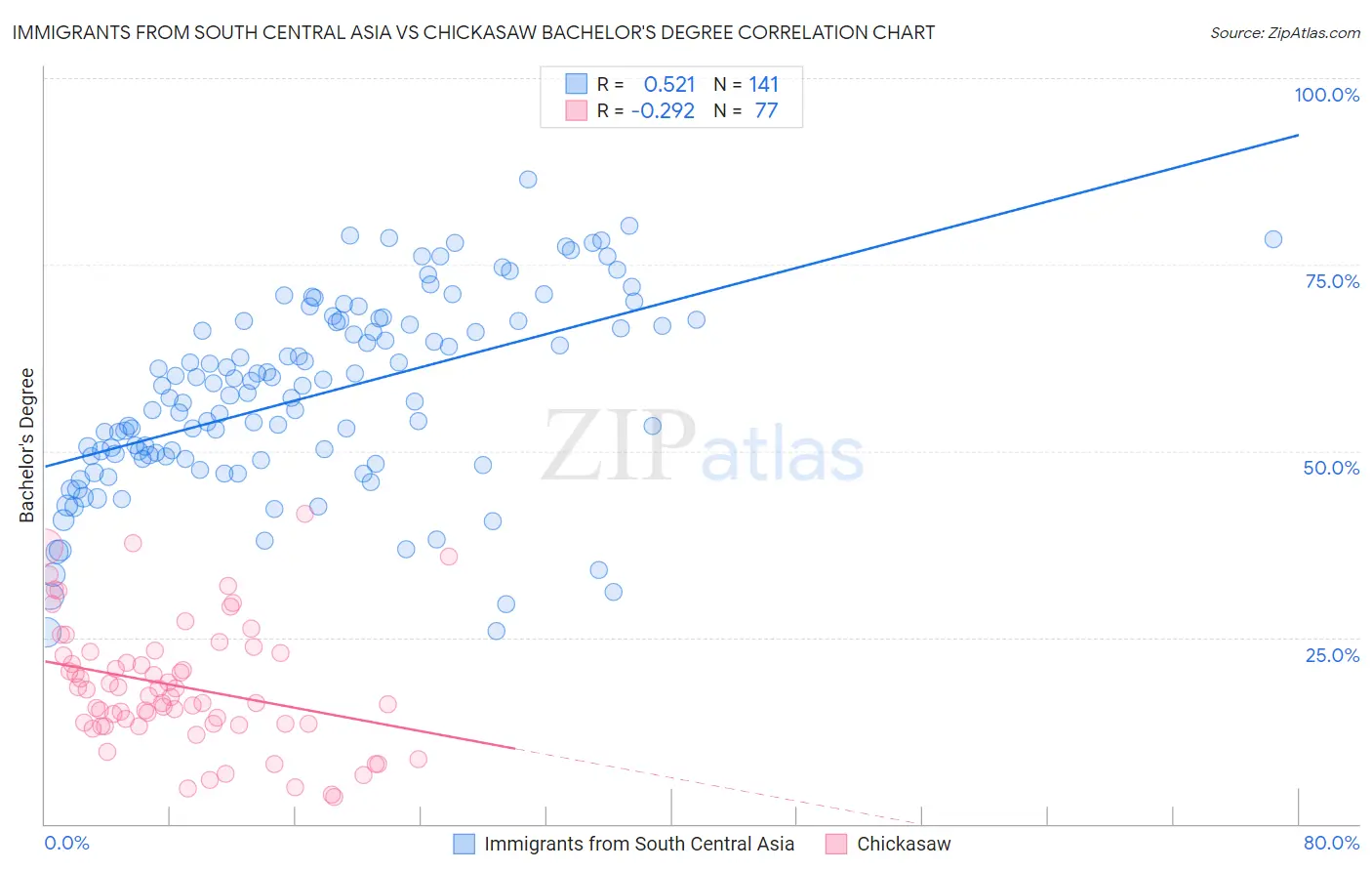 Immigrants from South Central Asia vs Chickasaw Bachelor's Degree