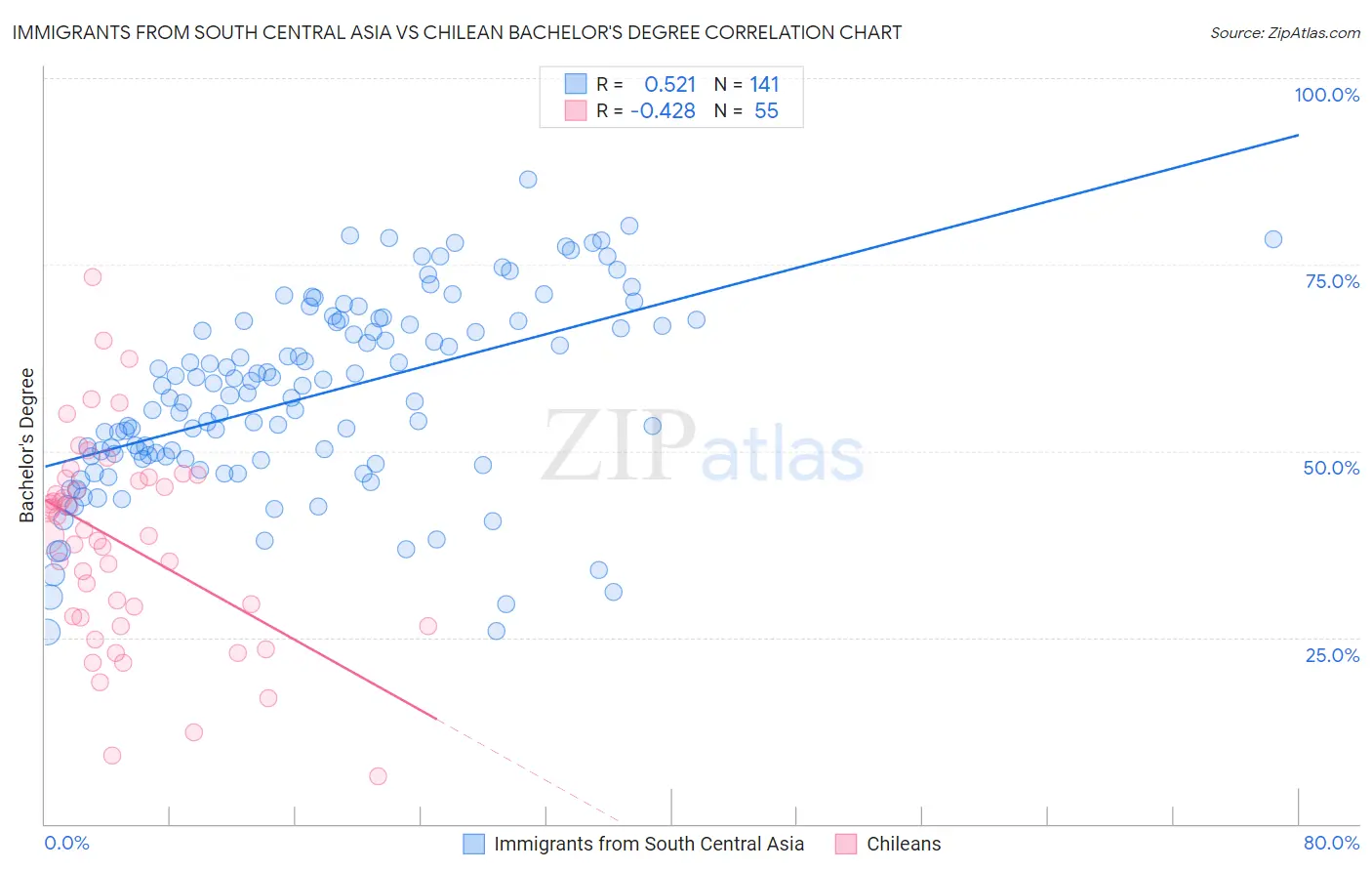 Immigrants from South Central Asia vs Chilean Bachelor's Degree
