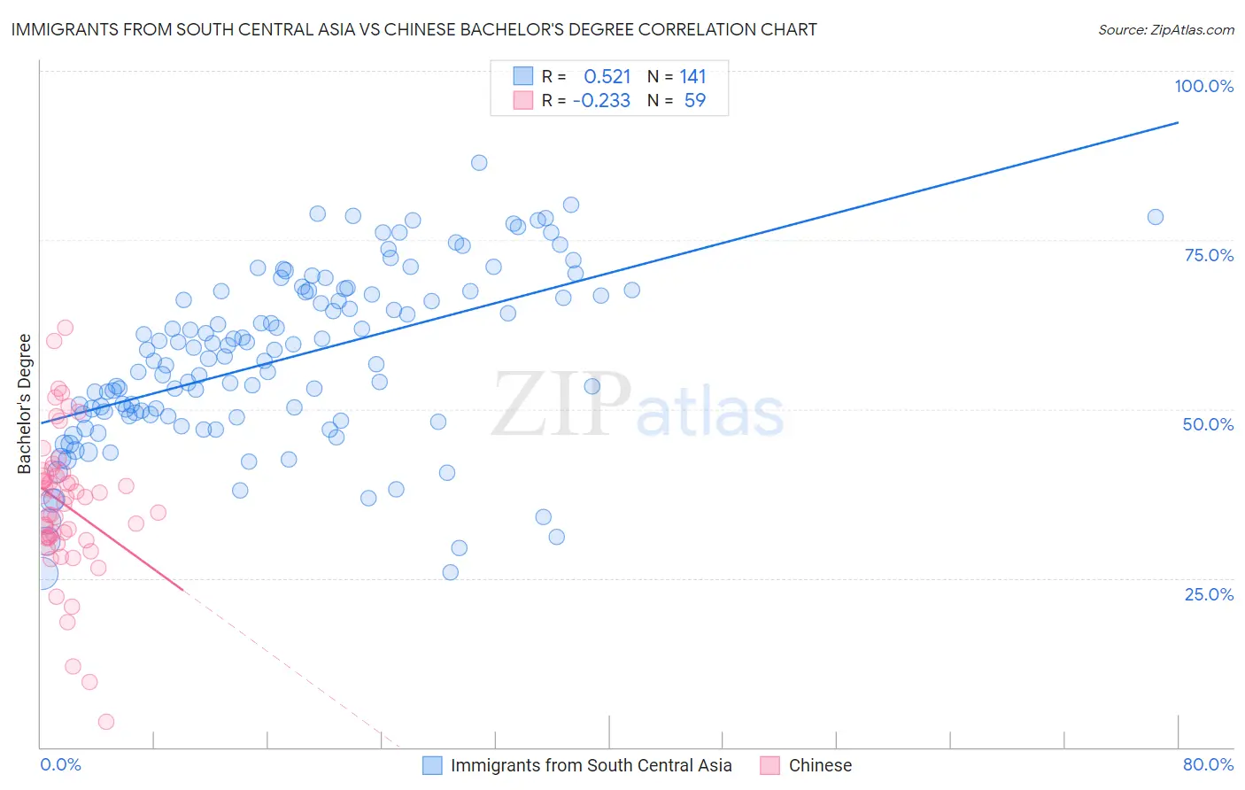 Immigrants from South Central Asia vs Chinese Bachelor's Degree