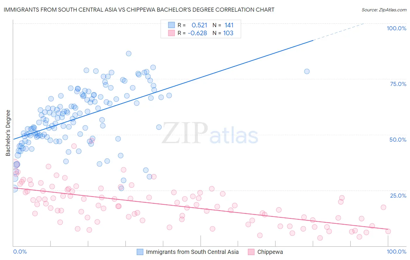 Immigrants from South Central Asia vs Chippewa Bachelor's Degree