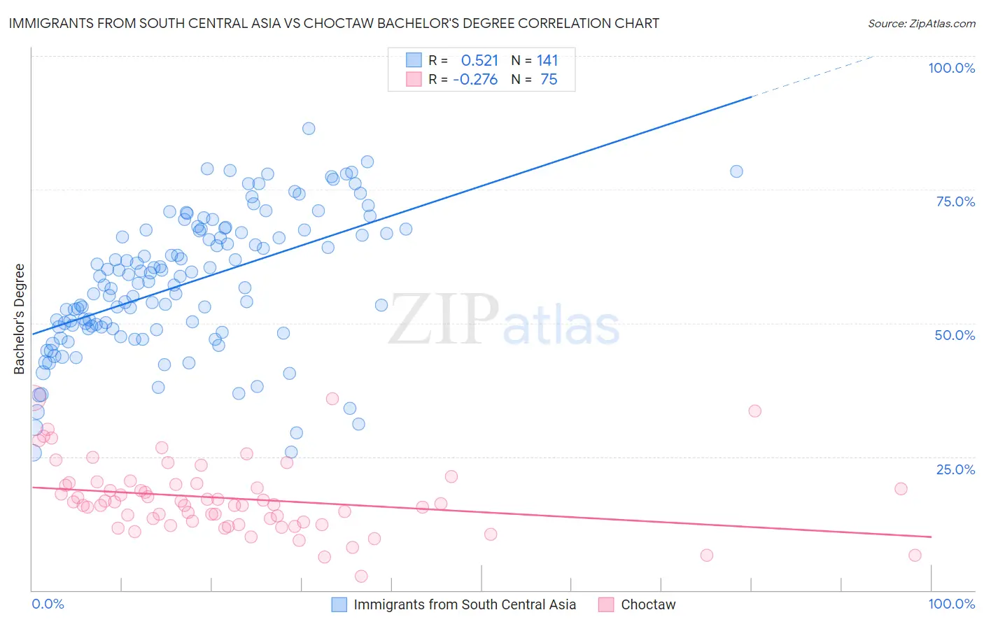 Immigrants from South Central Asia vs Choctaw Bachelor's Degree