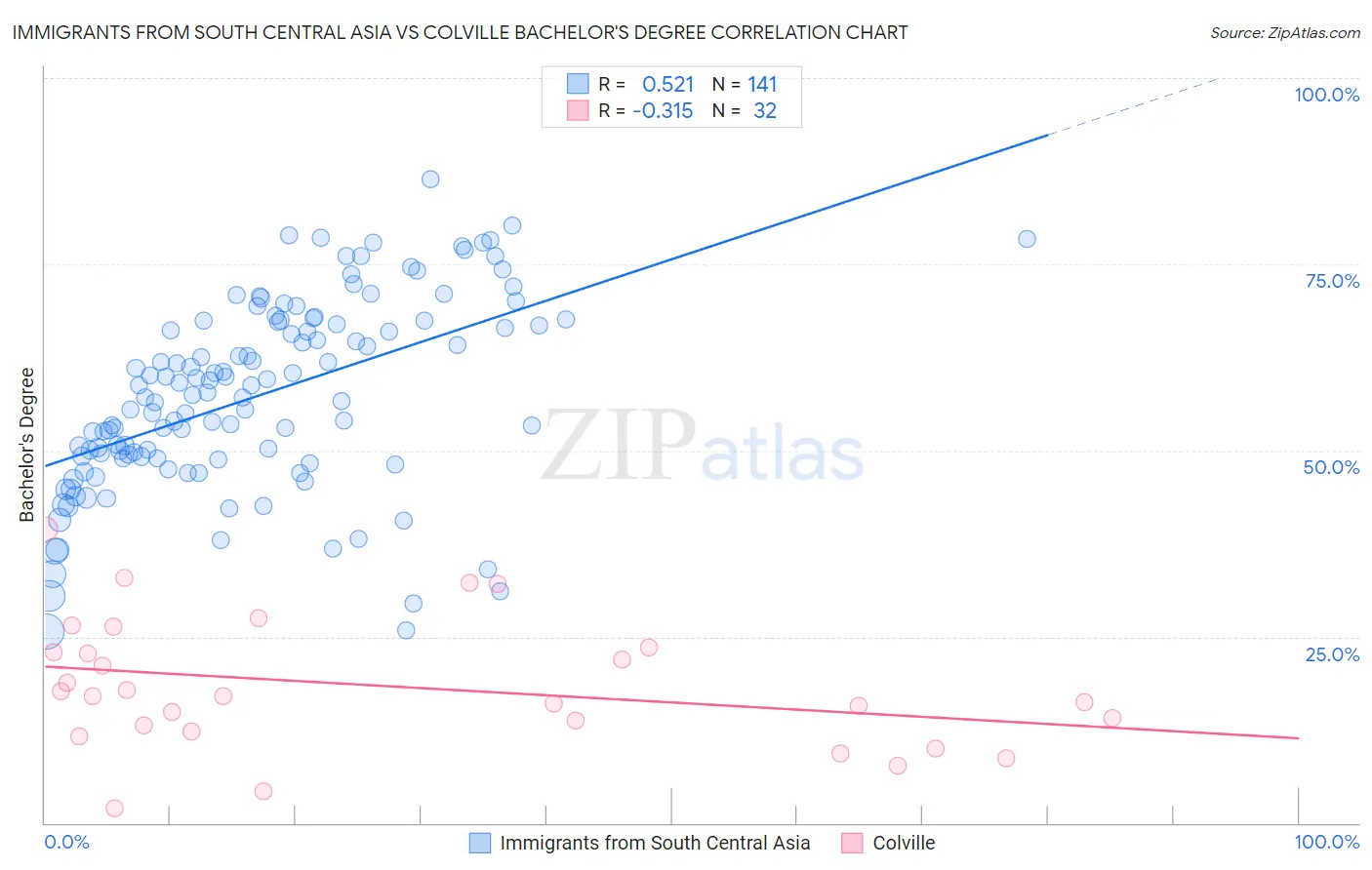 Immigrants from South Central Asia vs Colville Bachelor's Degree