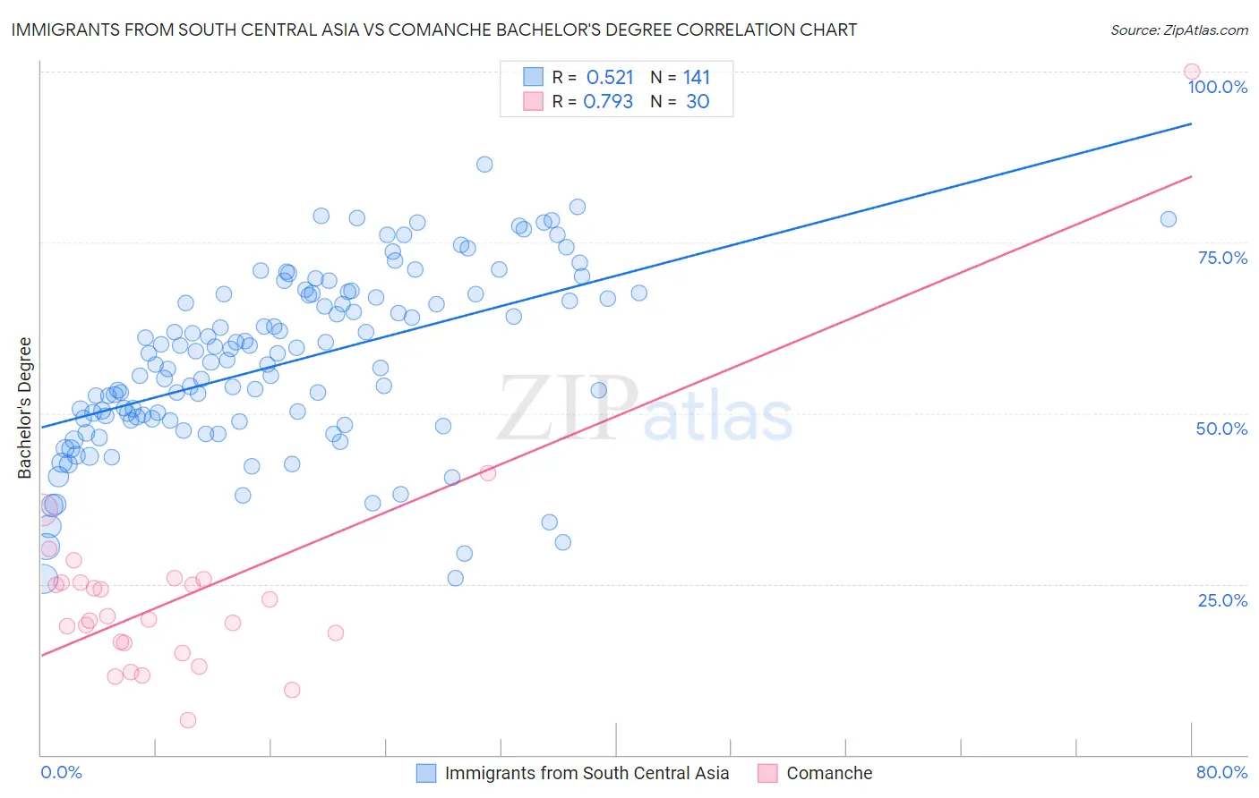 Immigrants from South Central Asia vs Comanche Bachelor's Degree