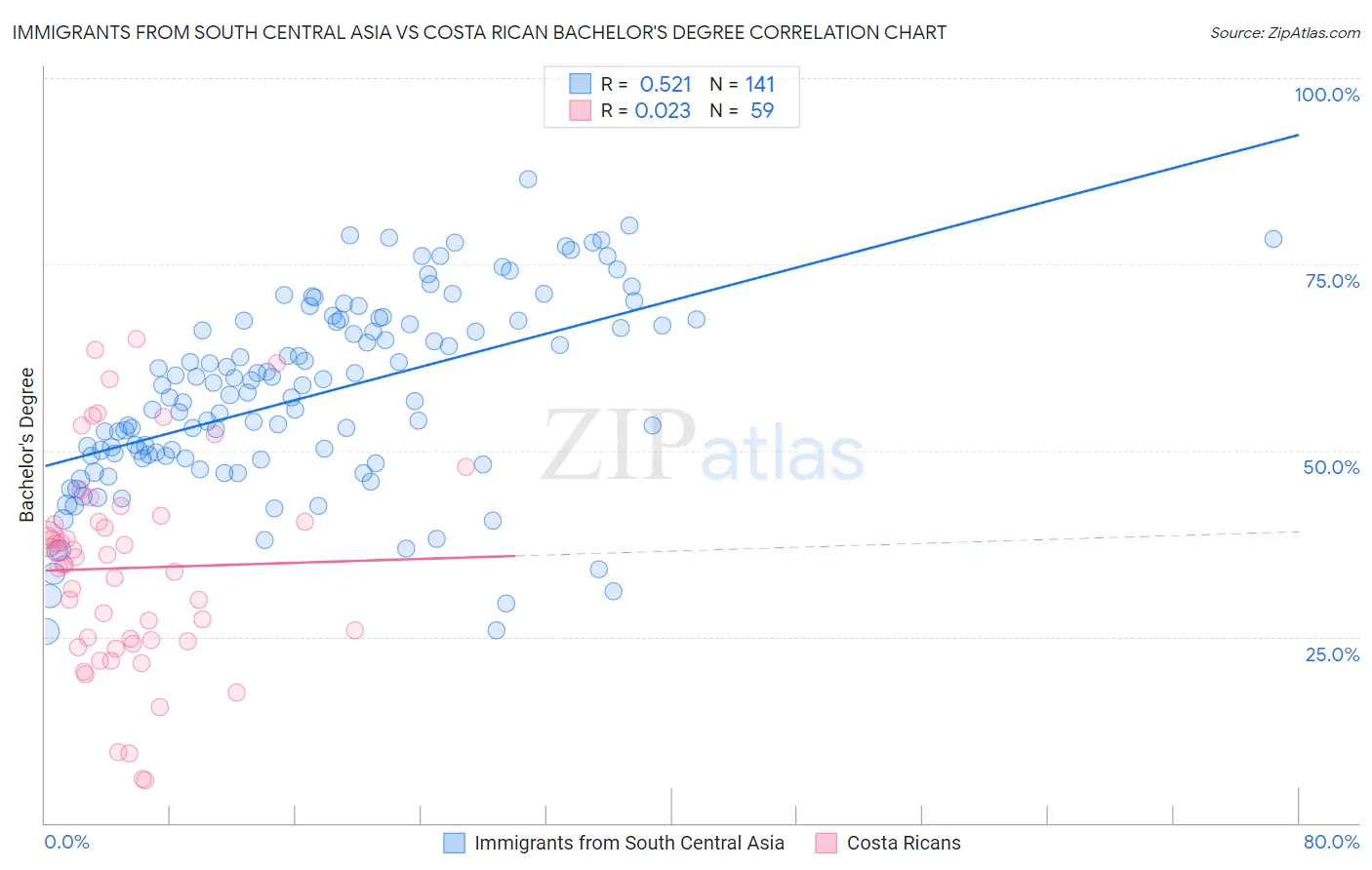 Immigrants from South Central Asia vs Costa Rican Bachelor's Degree